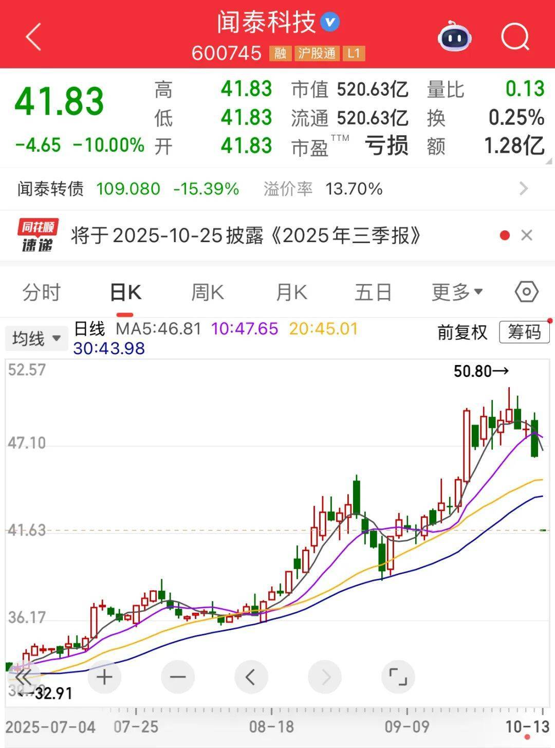 600745开盘跌停！多重利好催化<strong></p>
<p>美股模拟炒股</strong>，这一领域受益，融资客大幅加仓名单出炉
