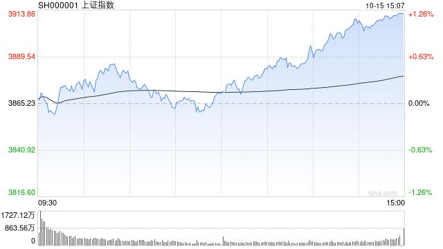 A股收评：沪指涨1.22%重返3900点<strong></p>
<p>美股趋势交易</strong>，创指涨2.36%，机器人走强！超4300股上涨，成交2.09万亿缩量5062亿；机构解读