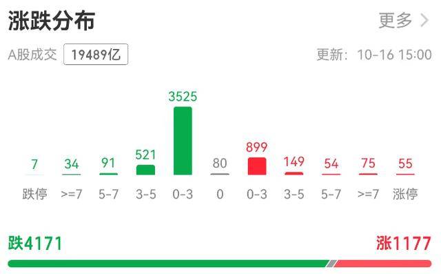 A股缩量调整银行板块“五连阳”<strong></p>
<p>黄金趋势</strong>，机构：牛市会抚平每一处“洼地”
