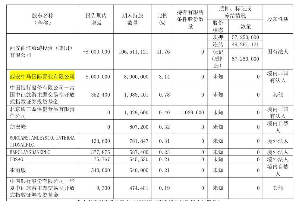 曲江文旅15亿流动负债压顶<strong></p>
<p>黄金交易</strong>，年内五次进行股份拍卖，上半年营收下滑30%