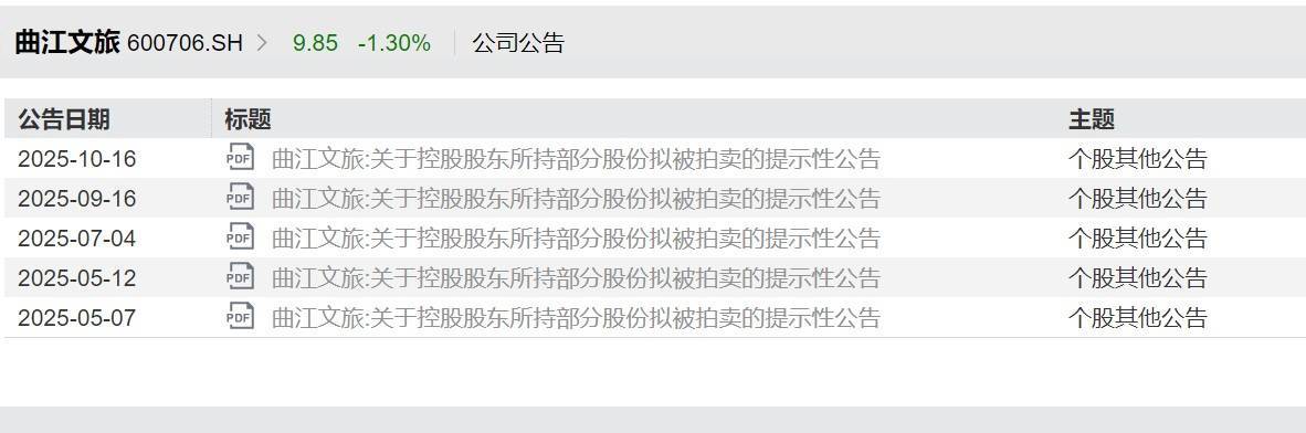 曲江文旅15亿流动负债压顶<strong></p>
<p>黄金交易</strong>，年内五次进行股份拍卖，上半年营收下滑30%