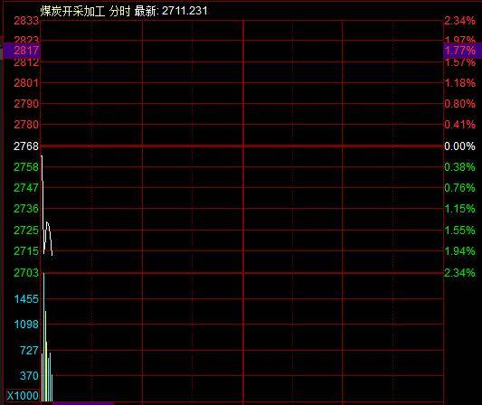 滚动更新丨A股三大指数集体高开<strong></p>
<p>股票</strong>， 可燃冰板块多股上涨