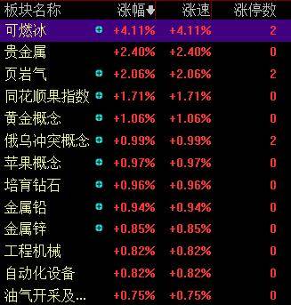 滚动更新丨A股三大指数集体高开<strong></p>
<p>股票</strong>， 可燃冰板块多股上涨