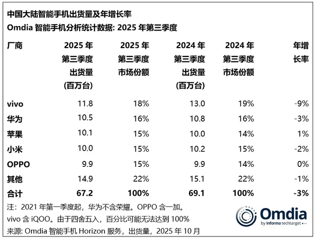vivo重返第一、华为苹果争第二<strong></p>
<p>股票</strong>，OPPO荣耀危险了？