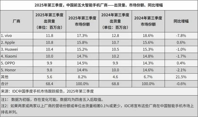 vivo重返第一、华为苹果争第二<strong></p>
<p>股票</strong>，OPPO荣耀危险了？