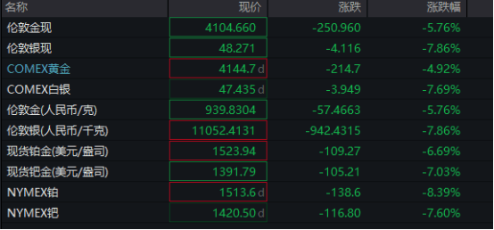 深夜<strong></p>
<p>股票行情</strong>,暴跌!金价重挫5%,黄金股也跳水!