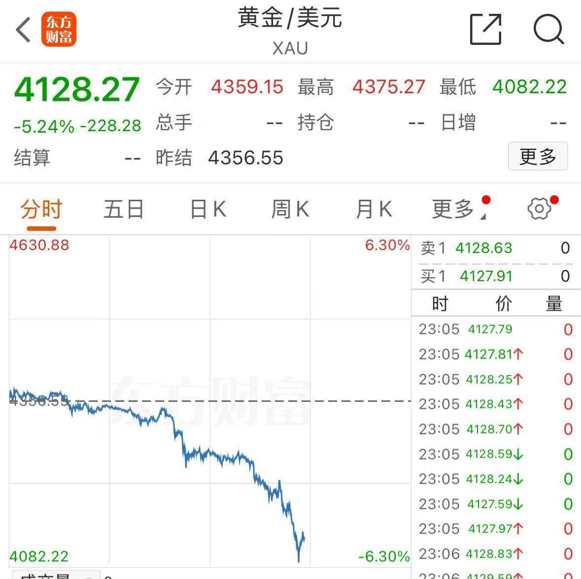 深夜跳水!黄金创12年来最大单日跌幅<strong></p>
<p>股票行情</strong>,白银创4年来最大跌幅!什么原因?