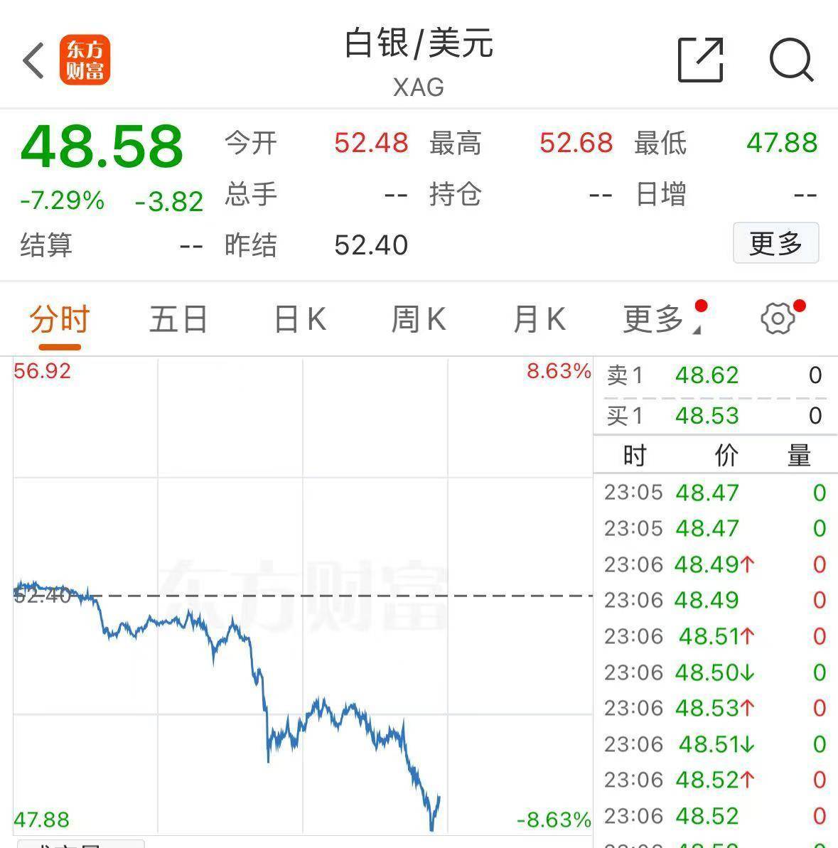 深夜跳水!黄金创12年来最大单日跌幅<strong></p>
<p>股票行情</strong>,白银创4年来最大跌幅!什么原因?
