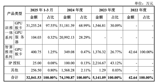 3年亏损超30亿<strong></p>
<p>股票行情</strong>，国产GPU独角兽沐曦集成电路将上会
