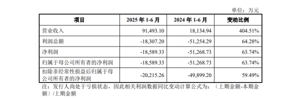 3年亏损超30亿<strong></p>
<p>股票行情</strong>，国产GPU独角兽沐曦集成电路将上会