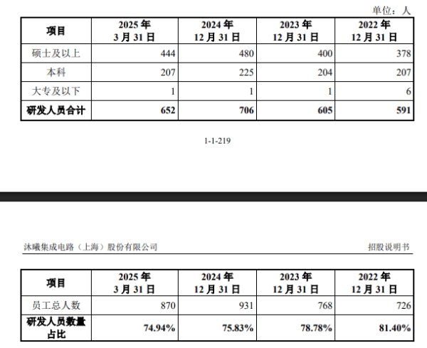3年亏损超30亿<strong></p>
<p>股票行情</strong>，国产GPU独角兽沐曦集成电路将上会