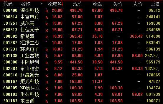尾盘涨停！688498<strong></p>
<p>股票行情</strong>，历史新高！A股全线爆发