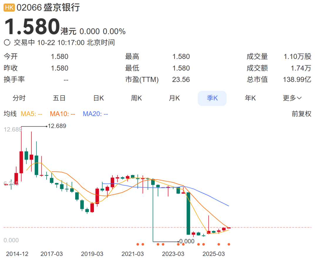 总资产万亿盛京银行<strong></p>
<p>小米股票</strong>，拟于下个月退市！