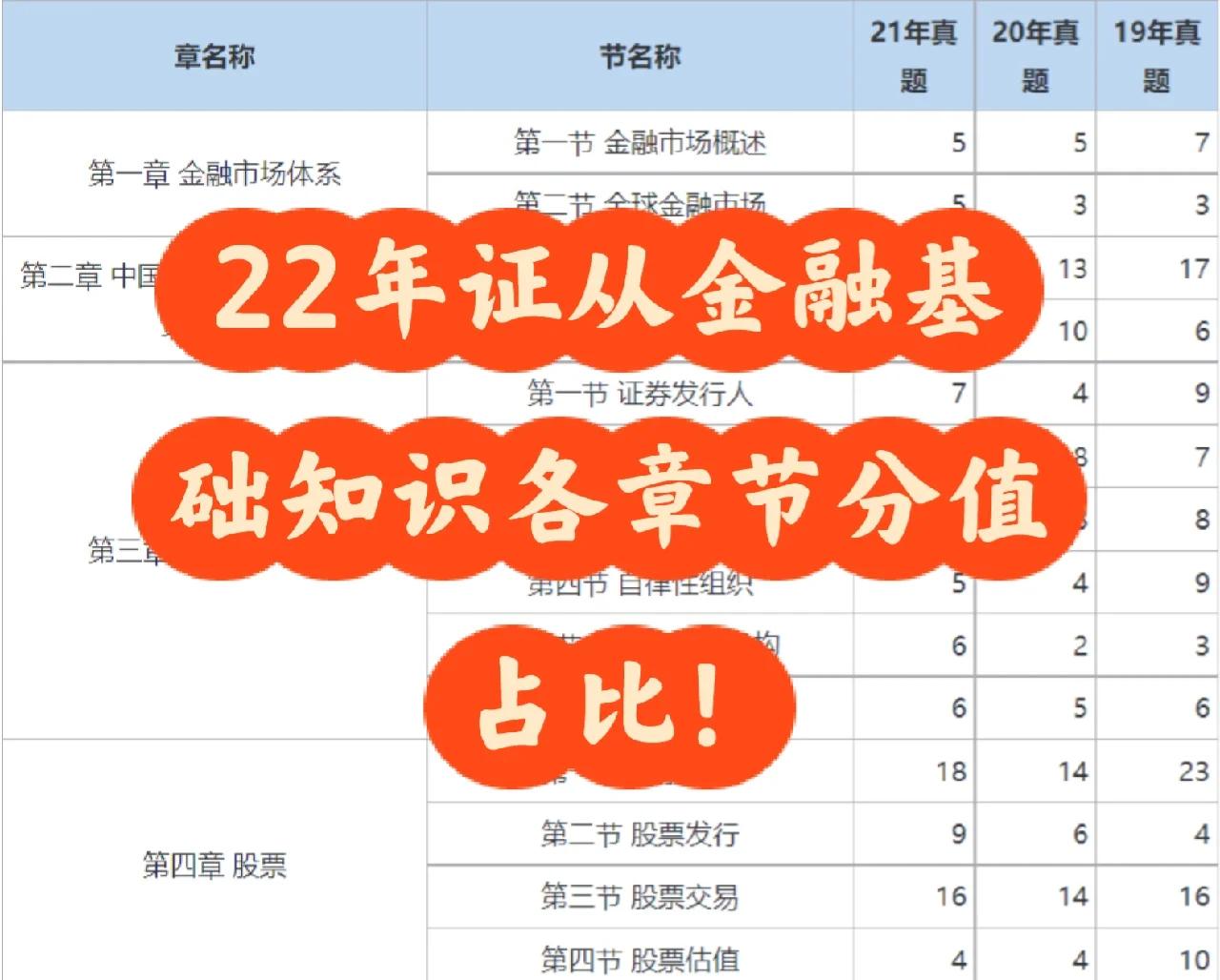 证券从业考哪些科目(证券从业考哪些科目最难)