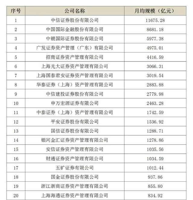 证券资管待遇(证券资管业务排名)